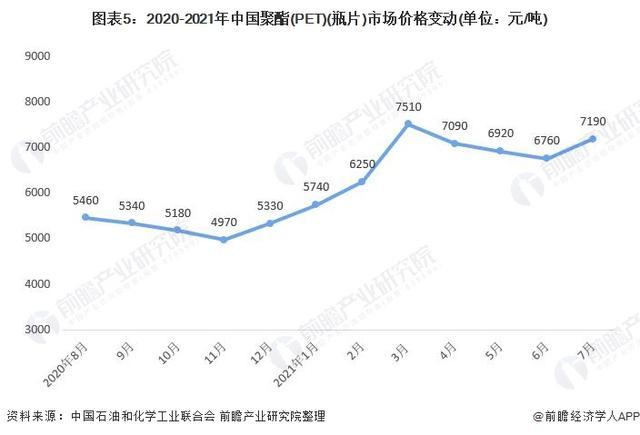 2021年中国聚酯(pet)行业市场供需现状分析 产销量整体上升,2021年